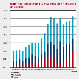 Building congress forecasts 10 percent increase in 2014 new york city construction spending