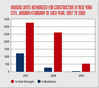 Building permits: 2000 - 2009