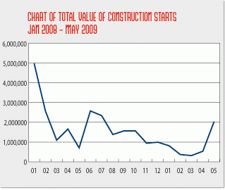 After dismal start to 2009, construction starts rise sharply in may