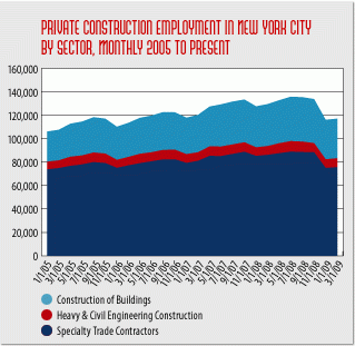 Payroll construction employment & earnings nyc 2000 to present