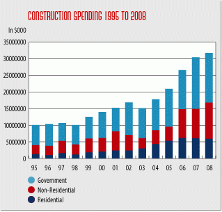 Despite economic woes, 2008 was record year for nyc construction industry