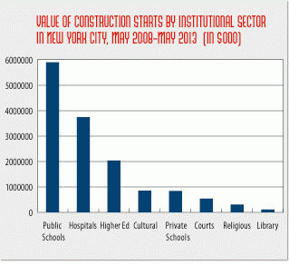 New york city institutions responsible for $14.8 billion in construction starts over five year period