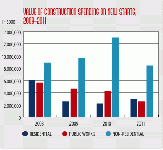 NYC construction starts decline 31 percent in 2011