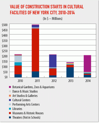NYC cultural institutions undertook $1.3 billion in construction projects between 2010 and 2014