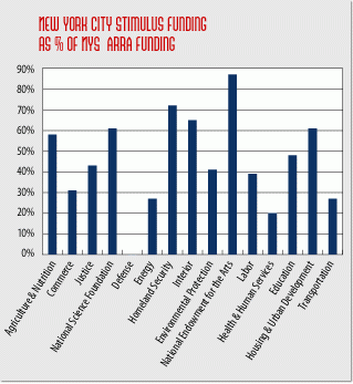 Local transportation stimulus spending lags far behind health, education and social services spending