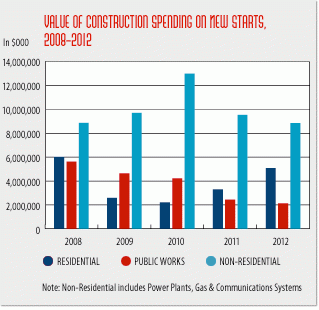 Surge in new residential projects spurs 5 percent increase in 2012 nyc construction starts