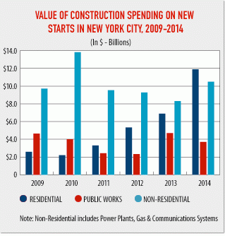 New york city construction starts up 31 percent in value in 2014