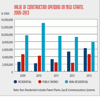 Major bridge and residential projects spur 11 percent increase in 2013 new york city construction starts