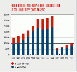 New york city residential building permits rose 19 percent in 2012;