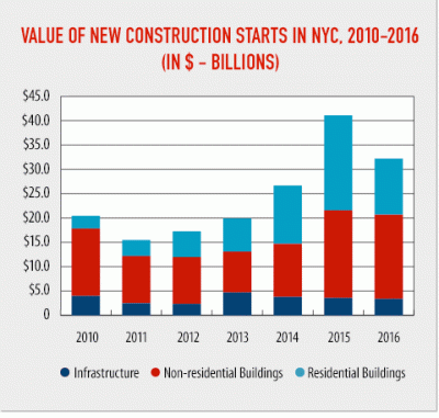 New york city construction starts reached $32.2 billlion in 2016; a nearly 22 percent decline from 2015 as residential sector cools
