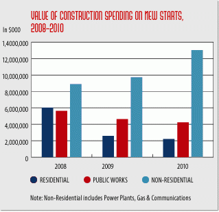 2010 nyc construction starts up 15 percent from prior year