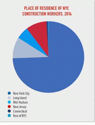 U.S. census data show nearly one-quarter of a million workers in new york city construction industry