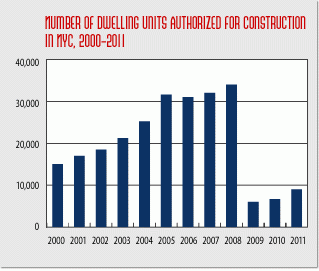 New york city residential building permits rose by 33 percent in 2011 but remain 74 percent below 2008 peak