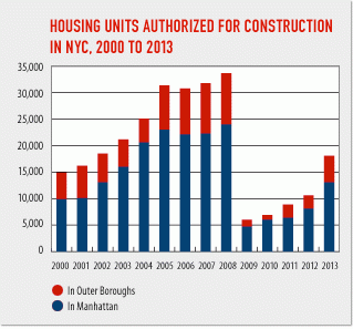 Building permits for nyc residential units jumped 71 percent in 2013