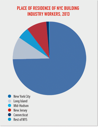 Three-quarters of new york city building industry workers live in the five boroughs