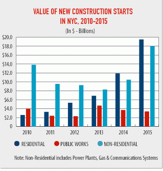 New york city construction starts soared to $40.9 billion in 2015