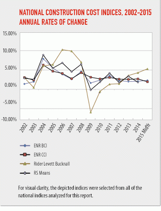 NYC construction costs rose to nearly twice the national rate in 2015