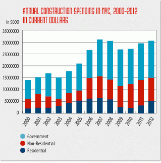 Spurred by a rise in residential construction, annual nyc construction spending tops $30 billion for first time since 2008