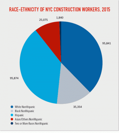 New york city's construction industry got younger and more diverse in 2015