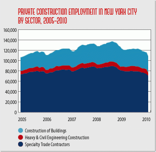 Declines in nyc construction employment continue