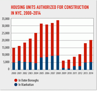 Building permits for nyc residential units topped 20,000 in 2014; up 11 percent from last year and 84 percent from 2012