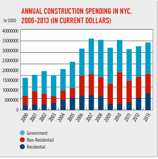 NYC construction spending reached $29.3 billion in 2013; six percent increase spurred by surging residential sector