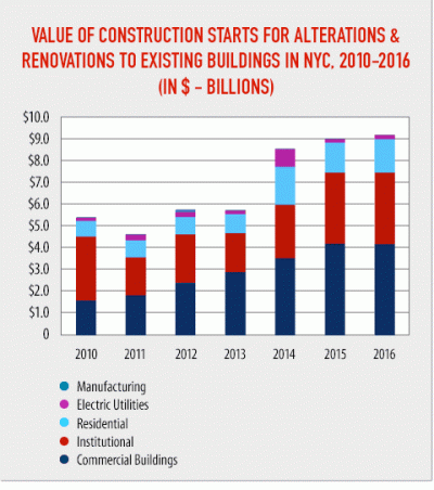 Permits to upgrade existing new york city buildings increased in value for third consecutive year in 2016