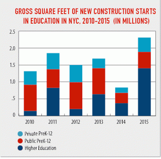 New york city construction starts on public and private schools, colleges and universities soared to $3 billion in 2015