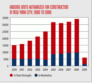 New york city residential building permits declined by 82 percent in 2009