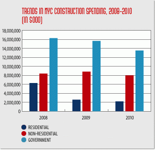 NYC construction spending down 12 percent in 2010; employment off nearly 20,000 from 2008 peak