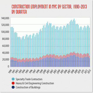 NYC construction employment inches upward while wages hold steady