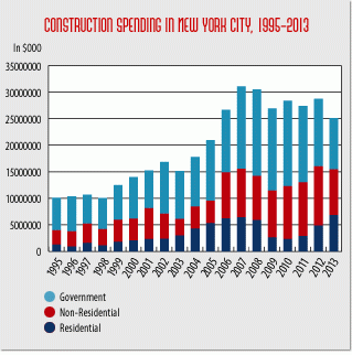 NYC construction spending dropped slightly in 2011