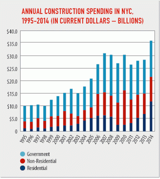NYC construction spending reached $36 billion in 2014; a 26 percent increase from 2013