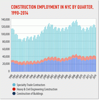 NYC construction employment rose 4.2 percent in 2013; wages up slightly