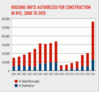 NYC residential building permits surged past 56,000 in 2015, a 67 percent increase from the height of the previous building boom