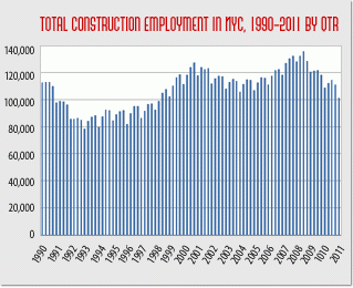 NYC construction employment in first quarter of 2011 drops to lowest level in 13 years