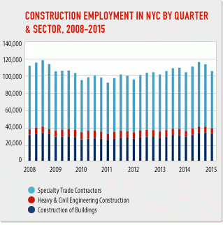 NYC construction employment rose 4.5 percent in 2014, while wages remained flat