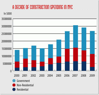 A successful decade for nyc construction industry concludes with $26.7 billion in annual spending, according to new york building congress