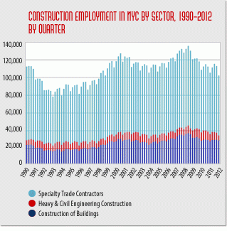 NYC construction jobs inch downward as wages increase modestly