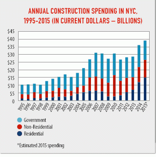 2015 construction activity yielded an estimated $61 billion in total economic impact to new york city