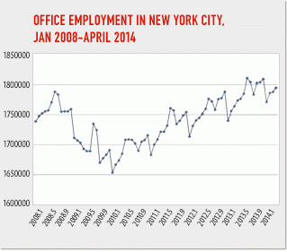 Manhattan poised to add 9 million square feet of new office space between 2013 and 2015, according to new york building congress analysis