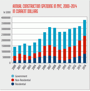 New york building congress analysis foresees renewed building boom by 2014