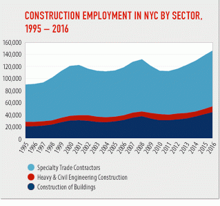 NYC construction employment reached highest level in more than four decades in 2015; additional jobs gains anticipated for 2016