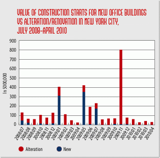 NYC office construction starts down sharply, but conditions exist for rebound as economy recovers
