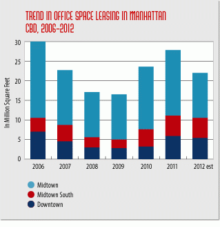 New manhattan office construction lagging, though long-term outlook remains strong
