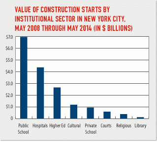 Value of construction starts by nyc institutions up 11 percent through may 2014 after slight decline in 2013