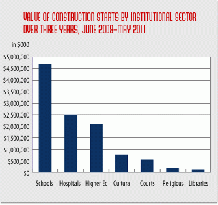 Public and private sector institutions continue to invest in nyc