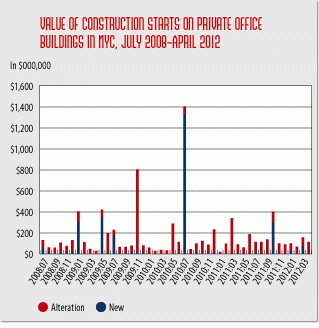 Value of nyc office construction starts down 30 percent in 2011