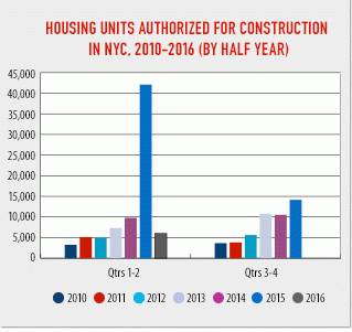 New york city residential permits down from peak but remain steady in aftermath of 421-a program
