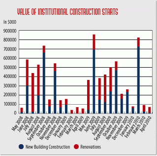 Construction spending by public and private nyc institutions holds steady despite economic downturn